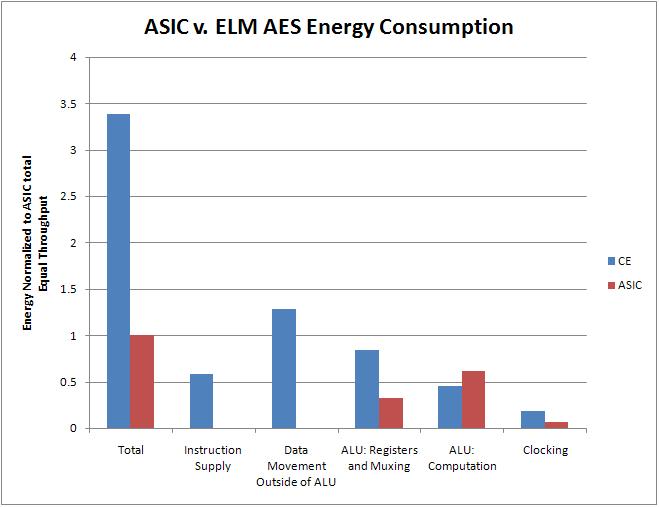 Comparison of ELM and ASIC Energy