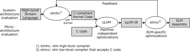 Compiler System